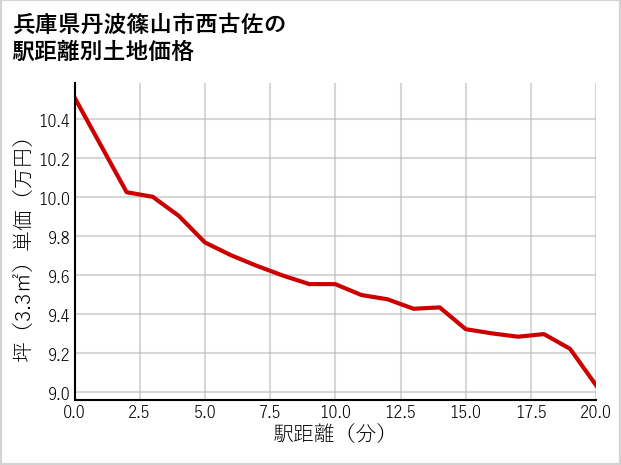兵庫県丹波篠山市西古佐の徒歩距離別の土地坪単価