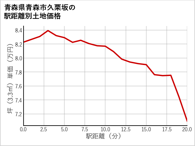 青森県青森市久栗坂の徒歩距離別の土地坪単価