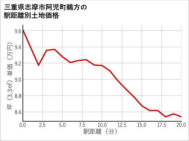 三重県志摩市阿児町鵜方の徒歩距離別の土地坪単価