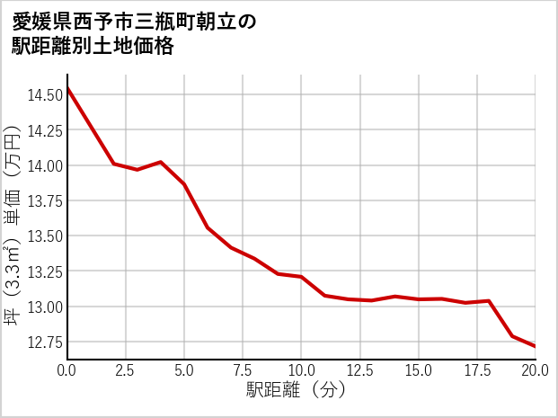愛媛県西予市三瓶町朝立の徒歩距離別の土地坪単価