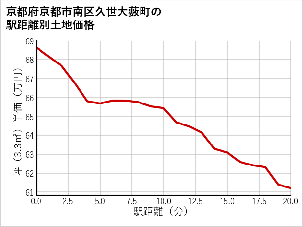 京都府京都市南区久世大藪町の徒歩距離別の土地坪単価