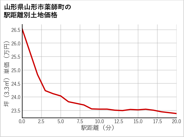 山形県山形市薬師町の徒歩距離別の土地坪単価