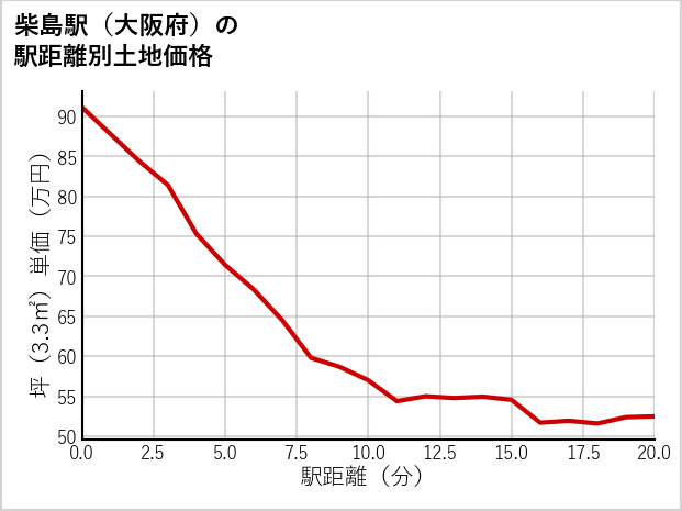 柴島駅（大阪府）の徒歩距離別の土地坪単価