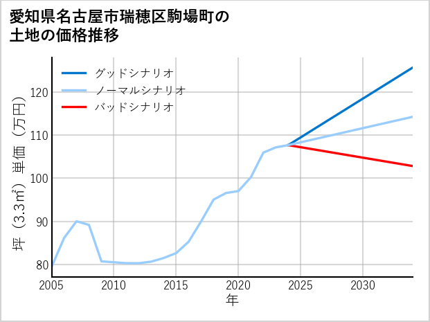 愛知県名古屋市瑞穂区駒場町の土地価格推移