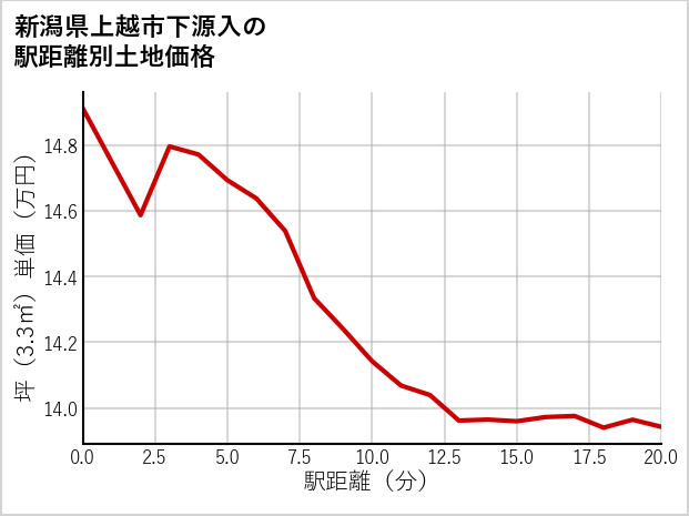 新潟県上越市下源入の徒歩距離別の土地坪単価