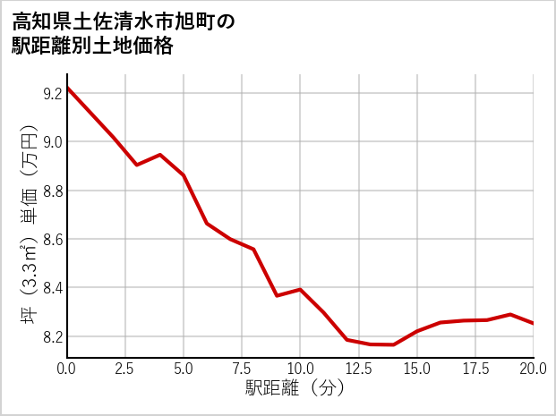 高知県土佐清水市旭町の徒歩距離別の土地坪単価