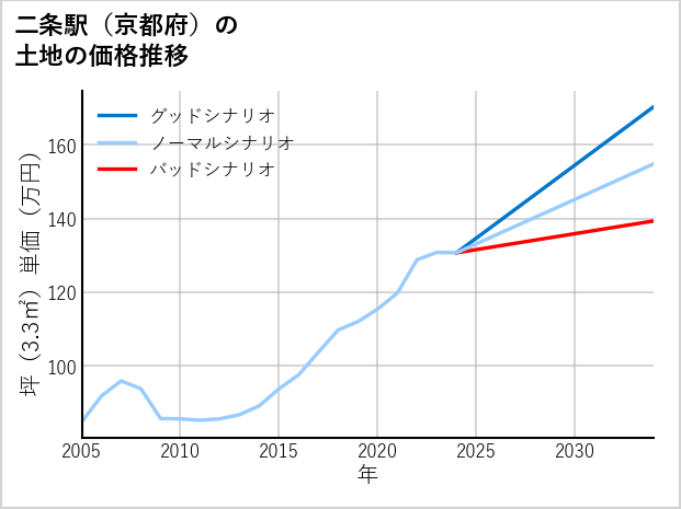 二条駅（京都府）の土地価格推移