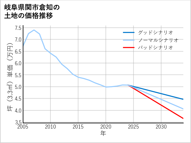 岐阜県関市倉知の土地価格推移