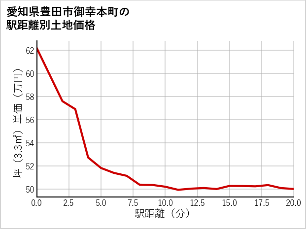 愛知県豊田市御幸本町の徒歩距離別の土地坪単価