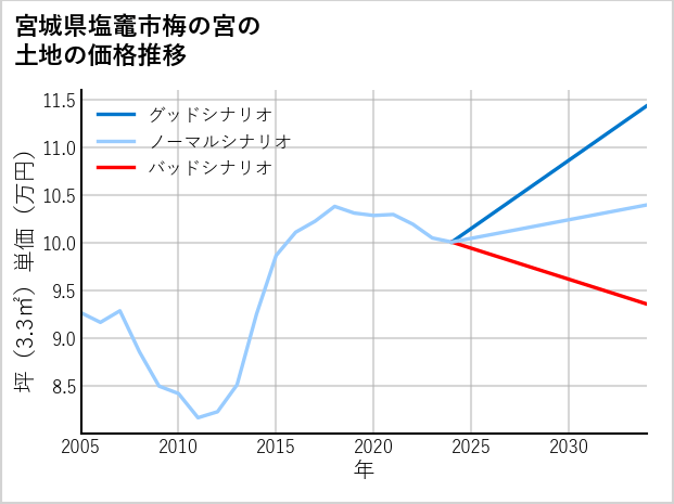 宮城県塩竈市梅の宮の土地価格推移