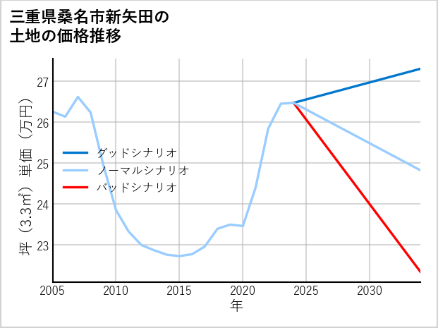 三重県桑名市新矢田の土地価格推移