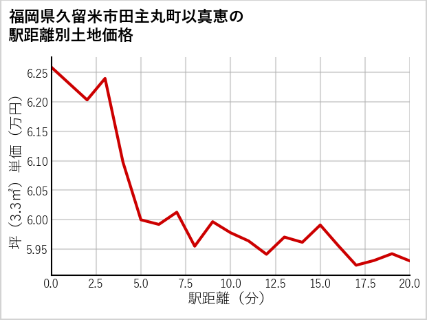 福岡県久留米市田主丸町以真恵の徒歩距離別の土地坪単価