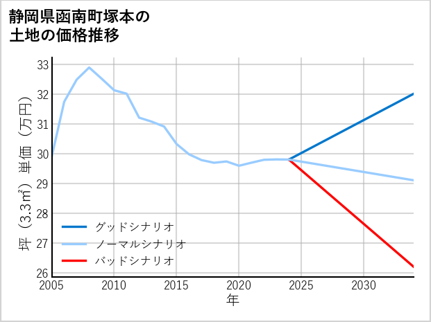 静岡県函南町塚本の土地価格推移
