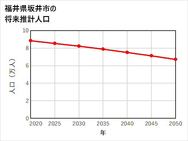 坂井市の将来推計人口