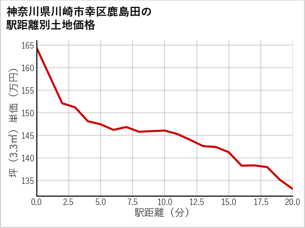 神奈川県川崎市幸区鹿島田の徒歩距離別の土地坪単価