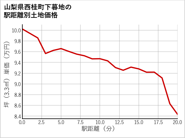 山梨県西桂町下暮地の徒歩距離別の土地坪単価