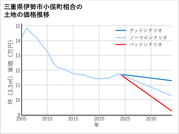 三重県伊勢市小俣町相合の土地価格推移