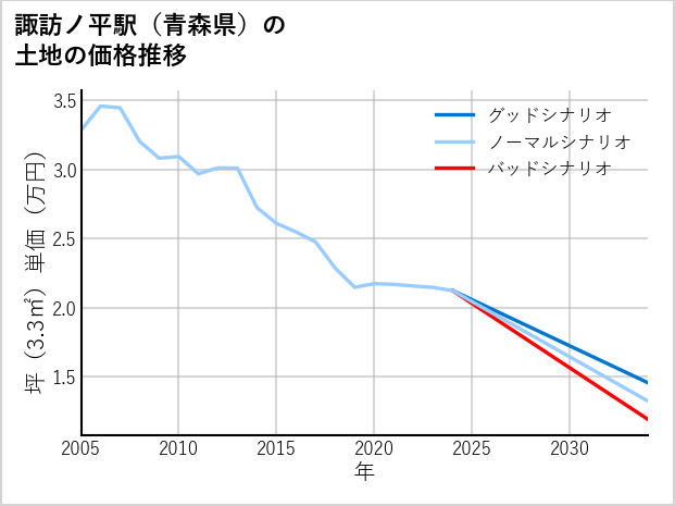諏訪ノ平駅（青森県）の土地価格推移