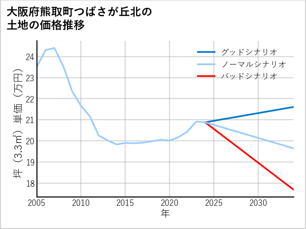 大阪府熊取町つばさが丘北の土地価格推移