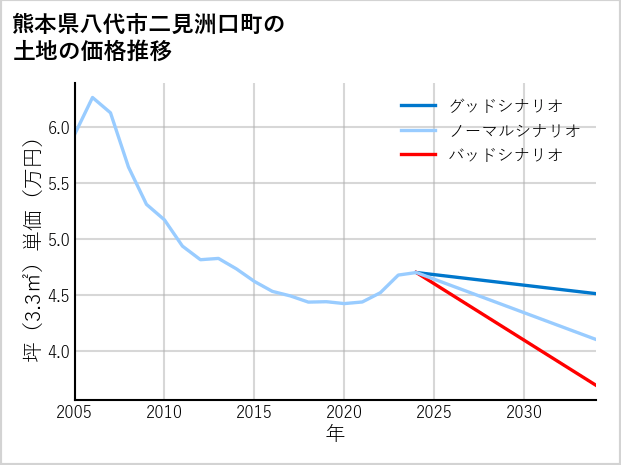 熊本県八代市二見洲口町の土地価格推移