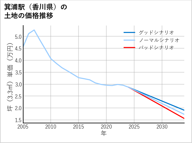 箕浦駅（香川県）の土地価格推移