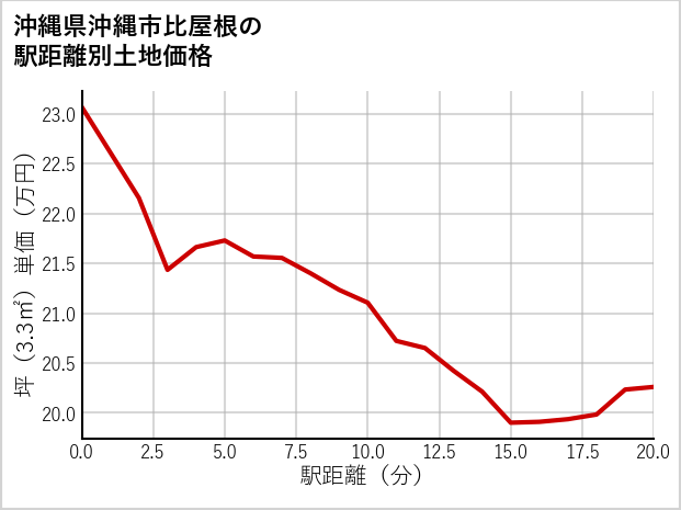 沖縄県沖縄市比屋根の徒歩距離別の土地坪単価