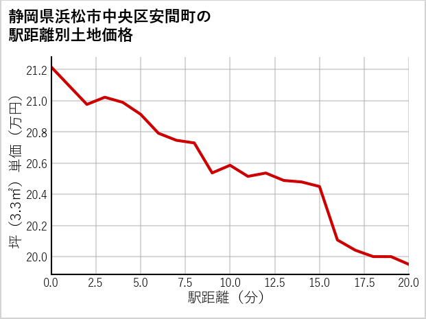 静岡県浜松市中央区安間町の徒歩距離別の土地坪単価