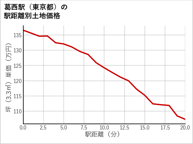 葛西駅（東京都）の徒歩距離別の土地坪単価