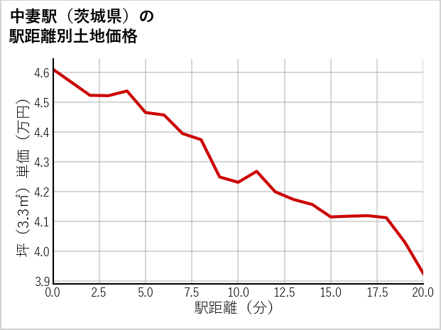 中妻駅（茨城県）の徒歩距離別の土地坪単価