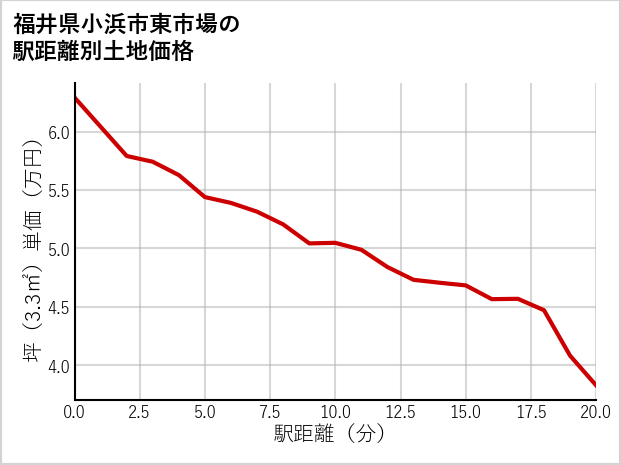 福井県小浜市東市場の徒歩距離別の土地坪単価