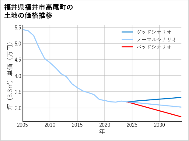 福井県福井市高尾町の土地価格推移