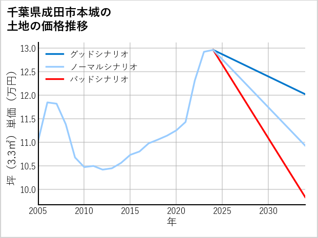 千葉県成田市本城の土地価格推移