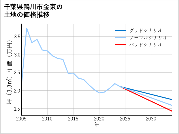千葉県鴨川市金束の土地価格推移