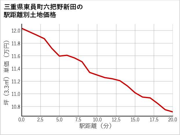 三重県東員町六把野新田の徒歩距離別の土地坪単価