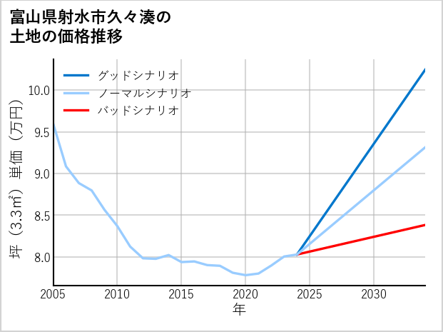 富山県射水市久々湊の土地価格推移