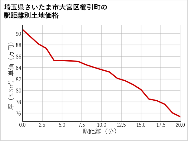 埼玉県さいたま市大宮区櫛引町の徒歩距離別の土地坪単価