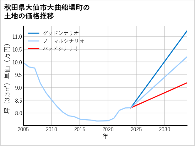秋田県大仙市大曲船場町の土地価格推移