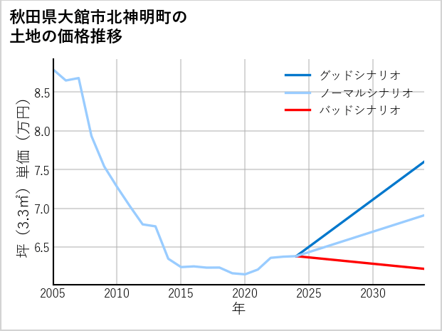 秋田県大館市北神明町の土地価格推移