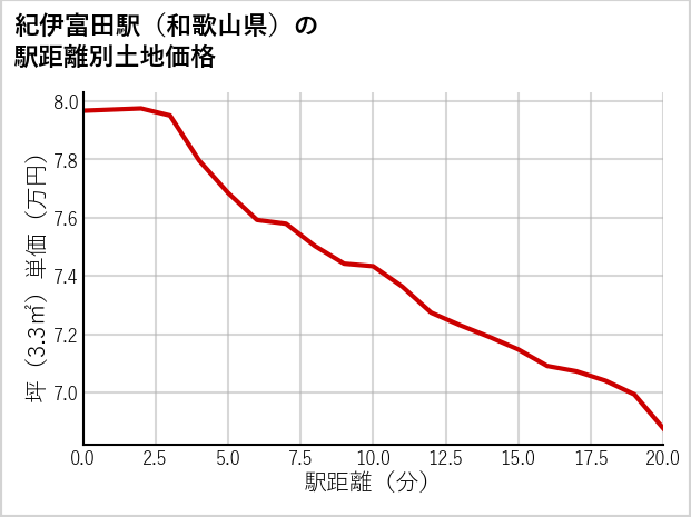 紀伊富田駅（和歌山県）の徒歩距離別の土地坪単価
