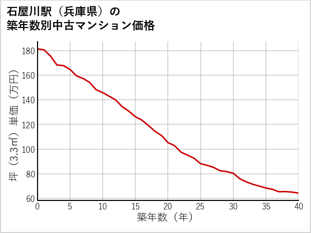 石屋川駅（兵庫県）の築年数別の中古マンション坪単価