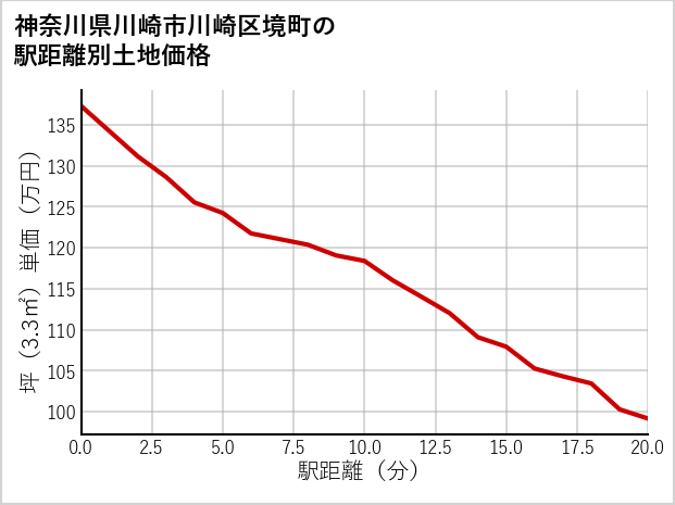 神奈川県川崎市川崎区境町の徒歩距離別の土地坪単価