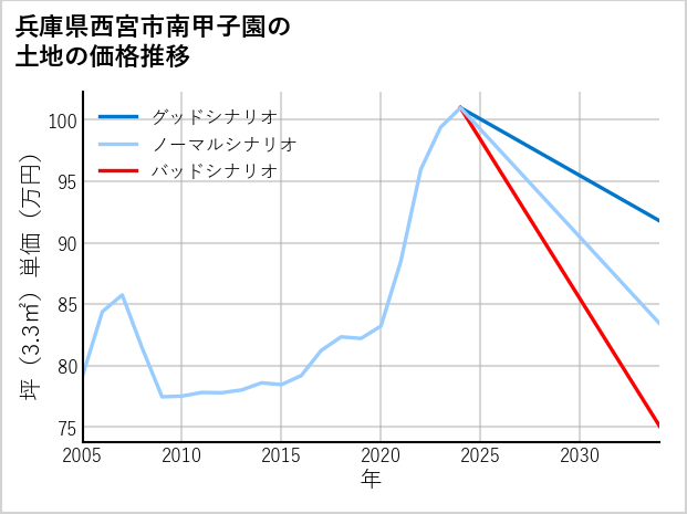 兵庫県西宮市南甲子園の土地価格推移