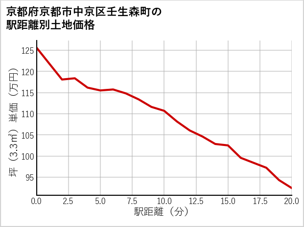京都府京都市中京区壬生森町の徒歩距離別の土地坪単価