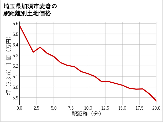 埼玉県加須市麦倉の徒歩距離別の土地坪単価