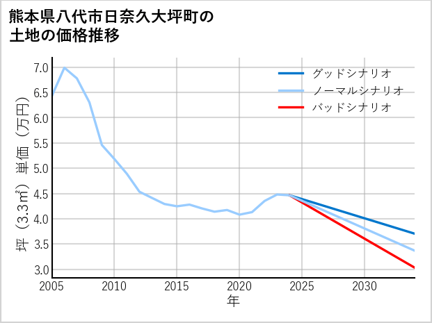 熊本県八代市日奈久大坪町の土地価格推移