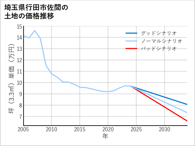 埼玉県行田市佐間の土地価格推移