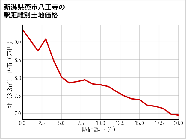 新潟県燕市八王寺の徒歩距離別の土地坪単価