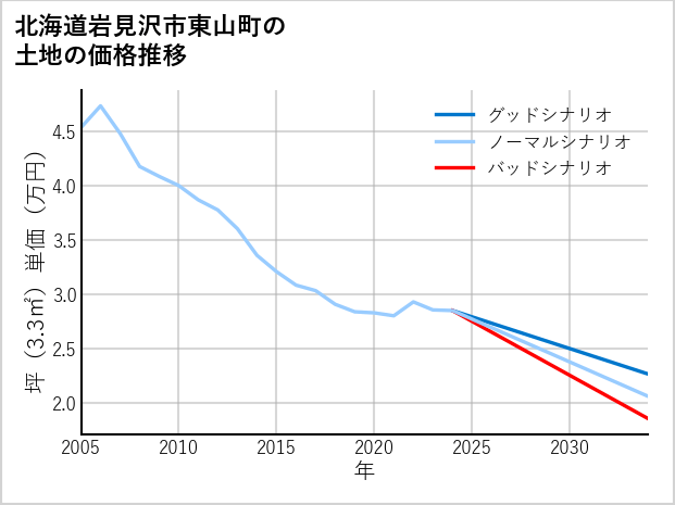 北海道岩見沢市東山町の土地価格推移