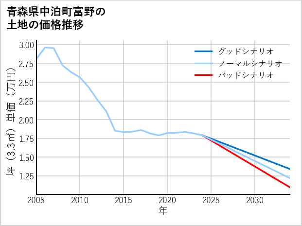青森県中泊町富野の土地価格推移