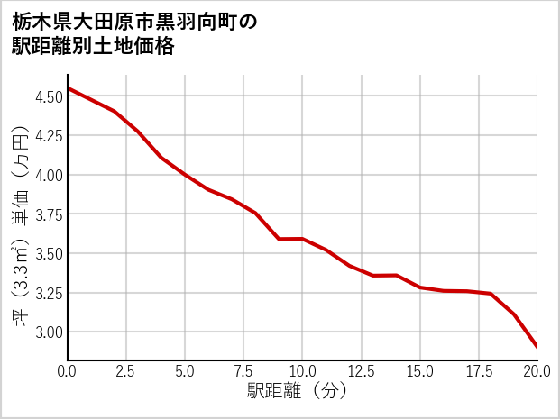 栃木県大田原市黒羽向町の徒歩距離別の土地坪単価